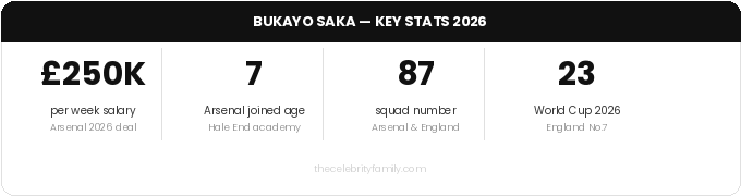 Bukayo Saka key stats 2026: age, goals, Arsenal appearances, World Cup caps