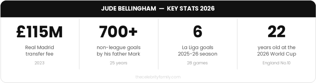 Jude Bellingham key stats 2026: transfer fee, father's goals, La Liga goals, age at World Cup