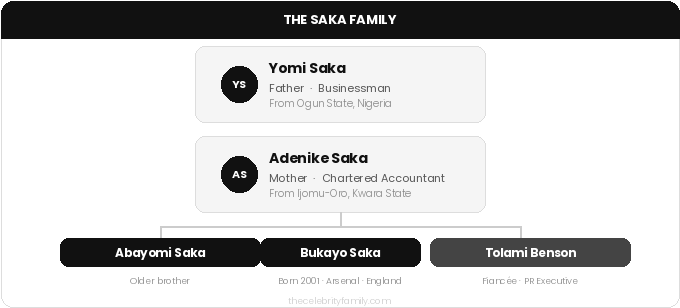  Bukayo Saka family tree showing parents Yomi and Adenike, brother Abayomi, and fiancée Tolami Benson