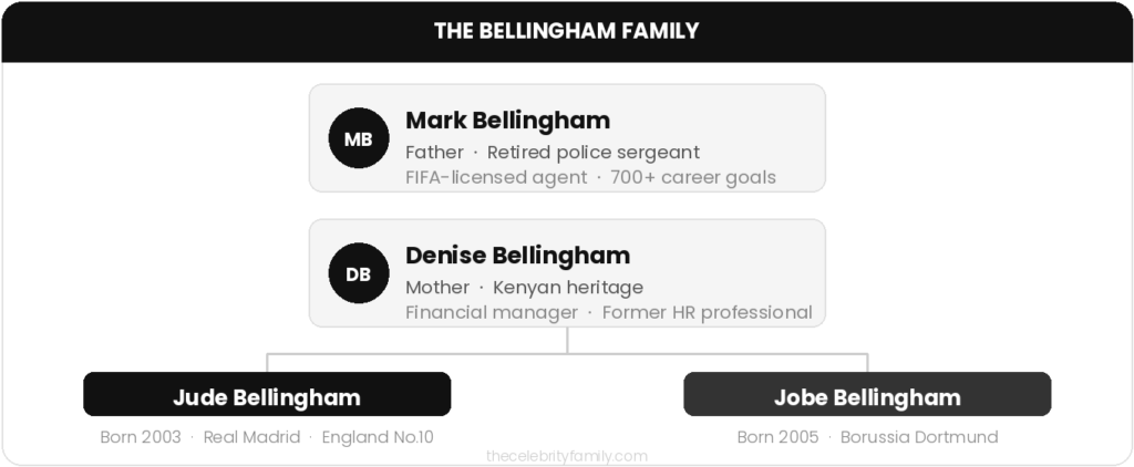 Jude Bellingham family tree: parents Mark and Denise, brother Jobe Bellingham