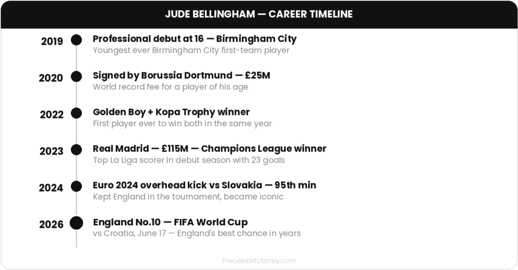 Jude Bellingham career timeline from 2019 Birmingham City debut to 2026 FIFA World Cup