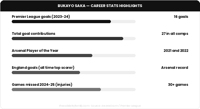 Bukayo Saka 2025-26 Arsenal season stats before injury: goals, assists, Champions League appearances
