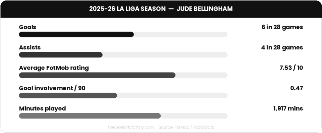 Jude Bellingham 2025-26 La Liga season stats: goals, assists, rating, minutes played
