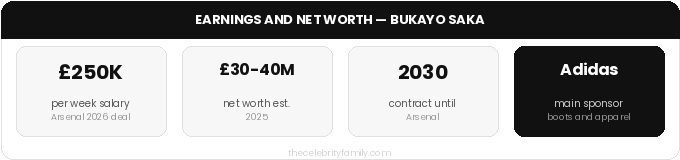 Bukayo Saka salary, net worth, Arsenal contract and main commercial partners 2025
