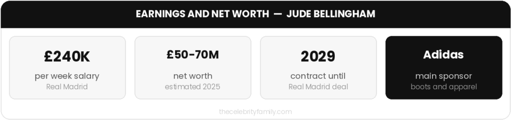 Jude Bellingham salary and net worth 2025: weekly earnings, contract length, Adidas partnership